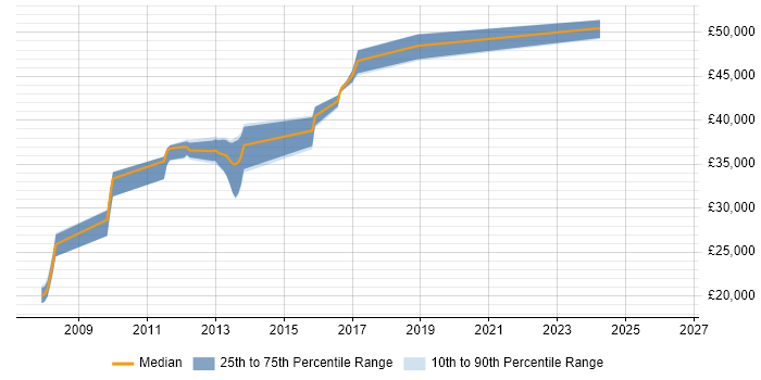 Salary distribution trend for C# Web Developer job vacancies in Witney