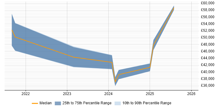 Salary distribution trend for jobs in Witney citing Cybersecurity