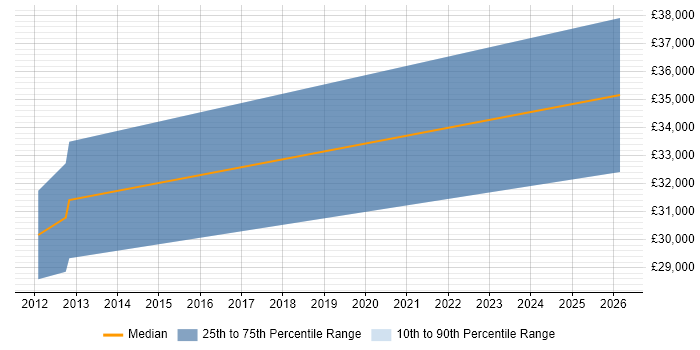 Salary distribution trend for jobs in Witney citing Data Acquisition