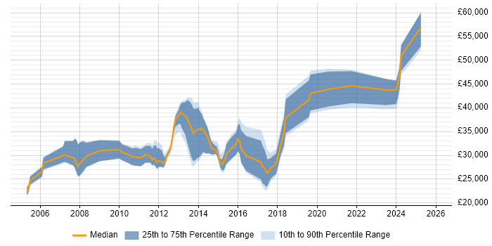 Salary distribution trend for jobs in Witney citing Degree