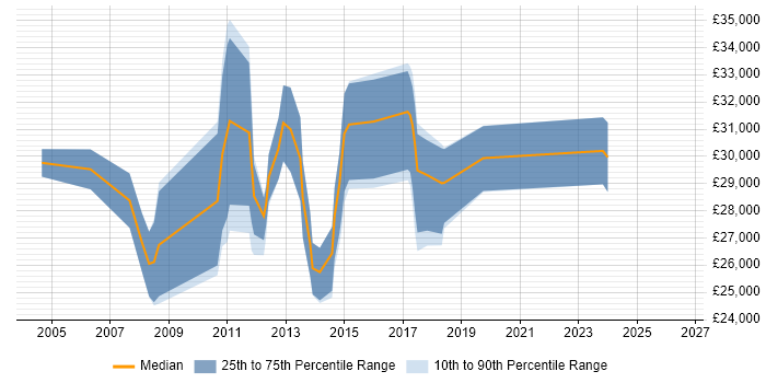 Salary distribution trend for jobs in Witney citing DNS