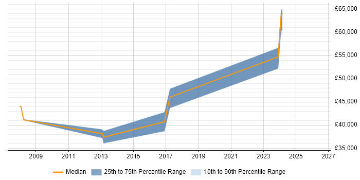 Salary distribution trend for .NET Applications Developer job vacancies in Witney