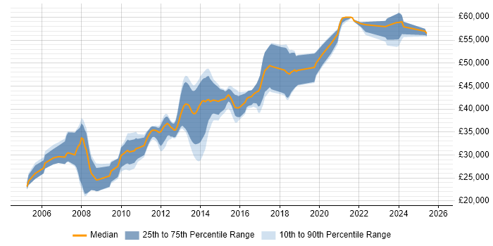 Salary distribution trend for .NET Developer job vacancies in Witney