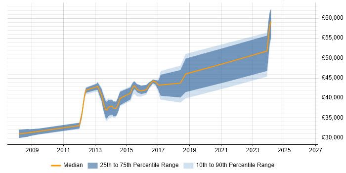 Salary distribution trend for jobs in Witney citing .NET Framework