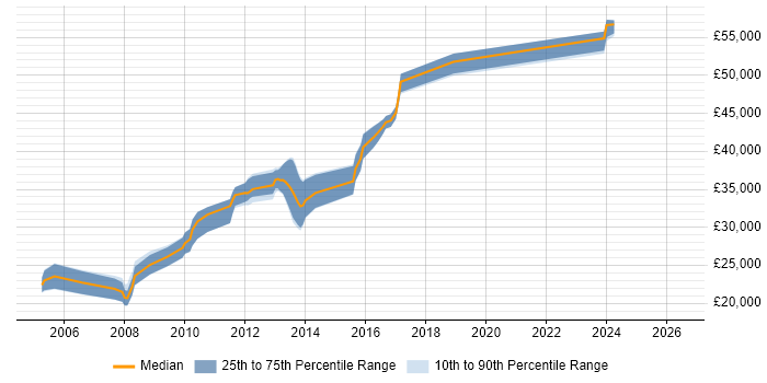 Salary distribution trend for .NET Web Developer job vacancies in Witney