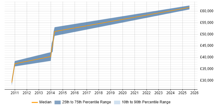 Salary distribution trend for jobs in Witney citing Enterprise Software