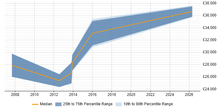 Salary distribution trend for Field Engineer job vacancies in Witney