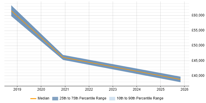 Salary distribution trend for jobs in Witney citing GDPR