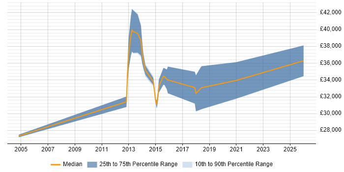 Salary distribution trend for jobs in Witney citing Google