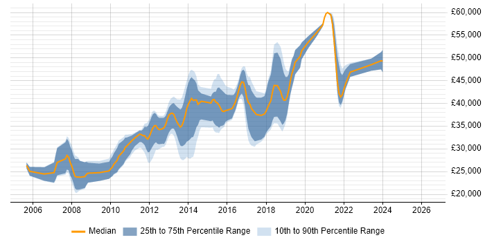 Salary distribution trend for jobs in Witney citing HTML