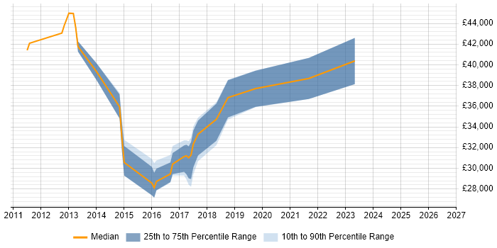Salary distribution trend for jobs in Witney citing Hyper-V