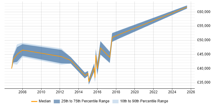 Salary distribution trend for IT Manager job vacancies in Witney