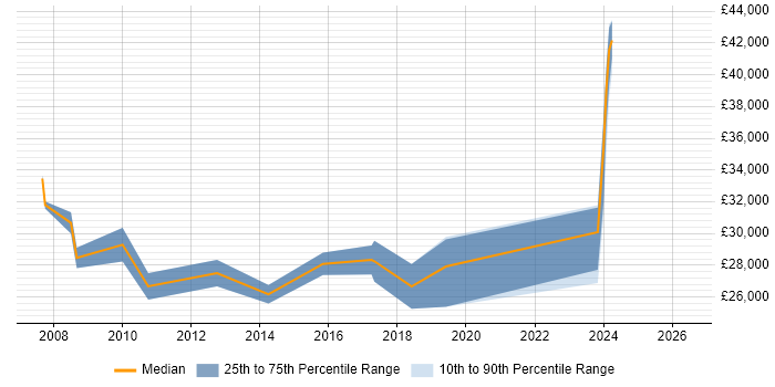 Salary distribution trend for IT Support Engineer job vacancies in Witney
