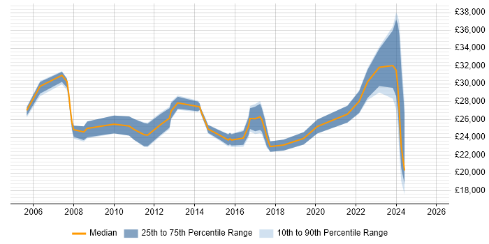 Salary distribution trend for IT Support job vacancies in Witney