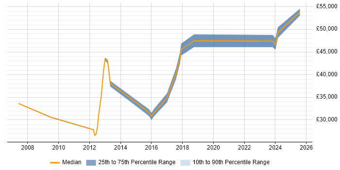 Salary distribution trend for jobs in Witney citing ITIL