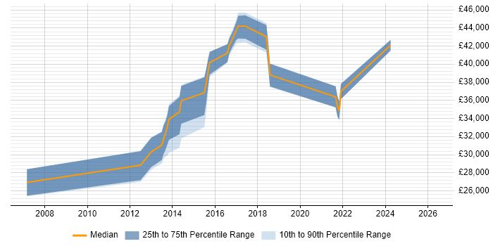 Salary distribution trend for JavaScript Developer job vacancies in Witney