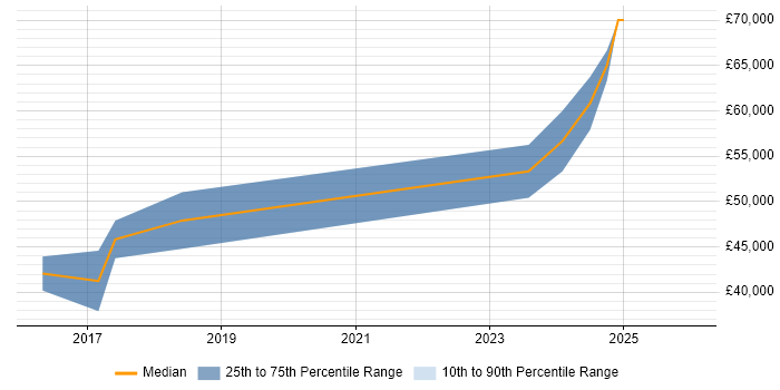 Salary distribution trend for jobs in Witney citing JIRA