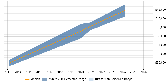 Salary distribution trend for jobs in Witney citing Law