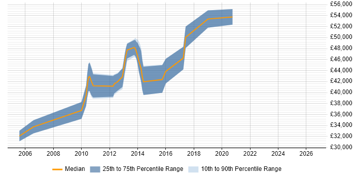 Salary distribution trend for Lead job vacancies in Witney