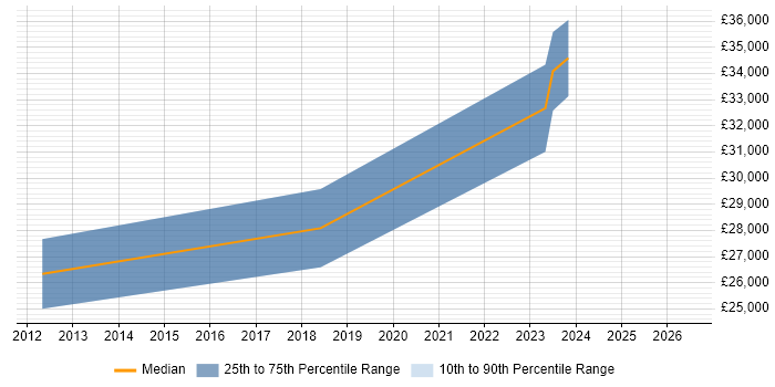 Salary distribution trend for jobs in Witney citing Legal