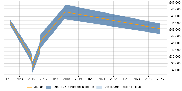 Salary distribution trend for jobs in Witney citing Line Management