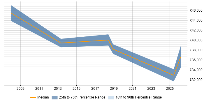 Salary distribution trend for jobs in Witney citing Logistics