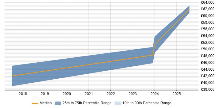 Salary distribution trend for jobs in Witney citing Machine Learning