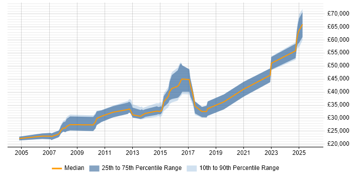 Salary distribution trend for jobs in Witney citing Marketing