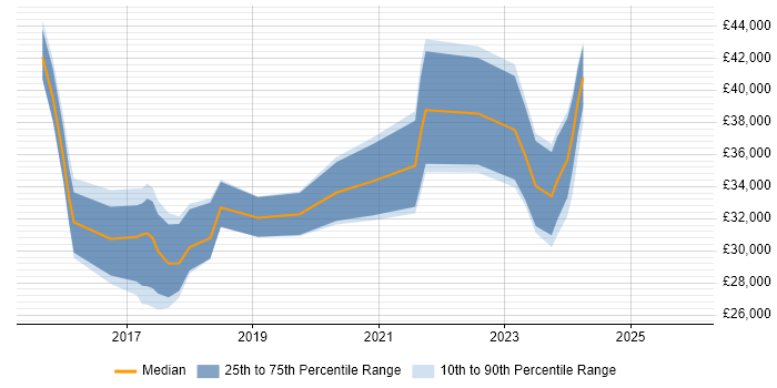 Salary distribution trend for jobs in Witney citing Microsoft 365