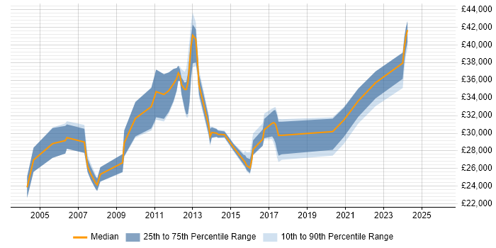 Salary distribution trend for jobs in Witney citing Microsoft Exchange