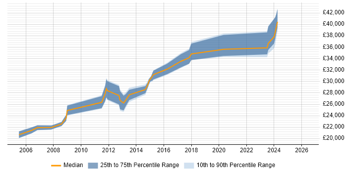 Salary distribution trend for jobs in Witney citing Microsoft Excel