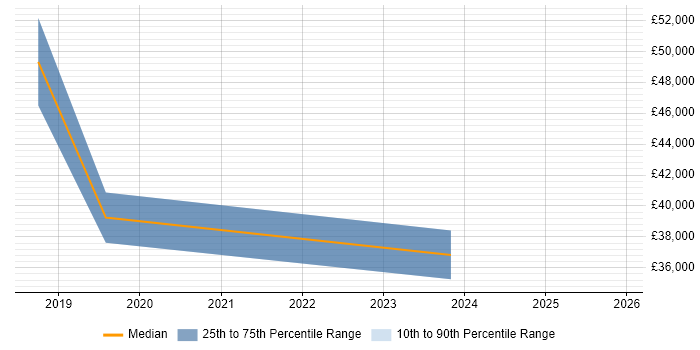 Salary distribution trend for jobs in Witney citing Onboarding