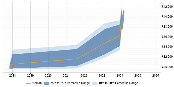 Salary distribution trend for jobs in Witney citing OneDrive
