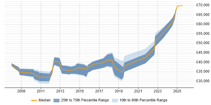 Salary distribution trend for jobs in Witney citing Project Management
