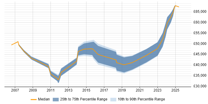 Salary distribution trend for Project Manager job vacancies in Witney
