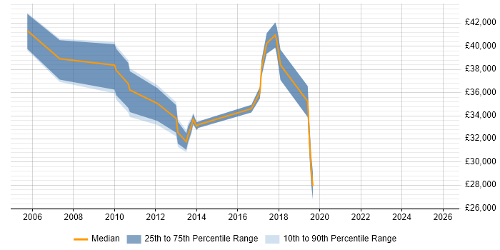 Salary distribution trend for jobs in Witney citing QA
