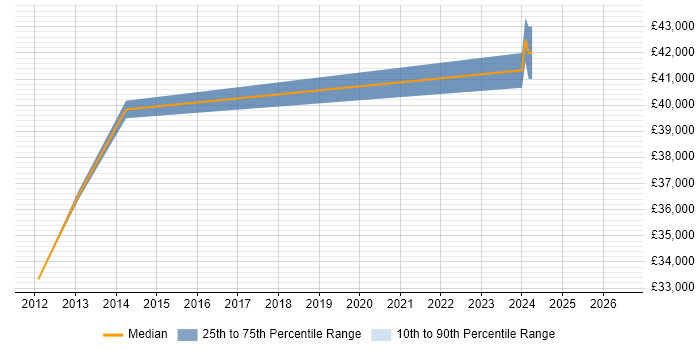 Salary distribution trend for jobs in Witney citing Replication