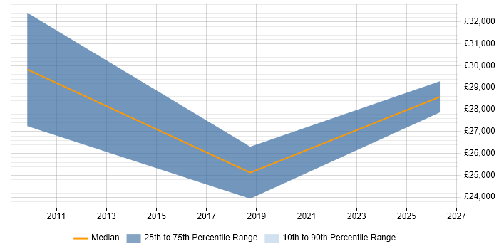 Salary distribution trend for Sales Executive job vacancies in Witney