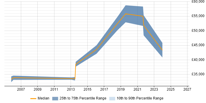 Salary distribution trend for Senior Analyst job vacancies in Witney