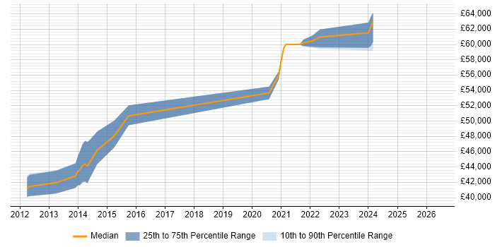 Salary distribution trend for Senior ASP.NET Developer job vacancies in Witney