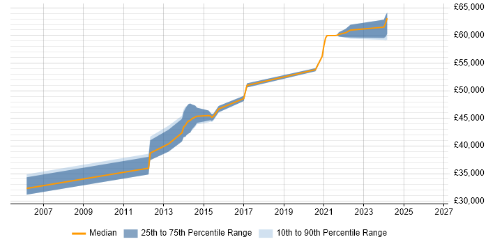 Salary distribution trend for Senior C# Developer job vacancies in Witney