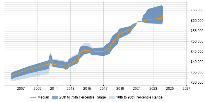 Salary distribution trend for Senior Developer job vacancies in Witney