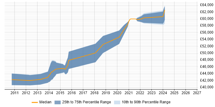Salary distribution trend for Senior .NET Developer job vacancies in Witney