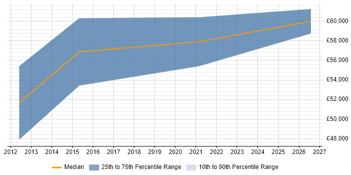 Salary distribution trend for Senior Software Engineer job vacancies in Witney