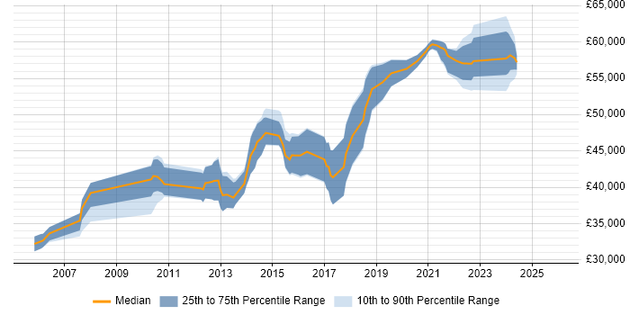 Salary distribution trend for Senior job vacancies in Witney