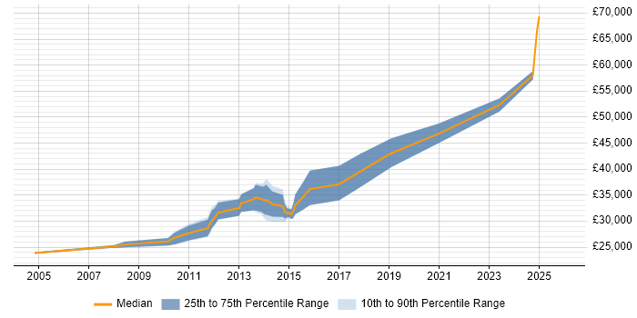 Salary distribution trend for jobs in Witney citing SEO