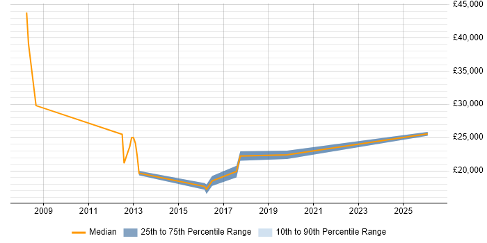 Salary distribution trend for Service Analyst job vacancies in Witney