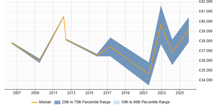 Salary distribution trend for jobs in Witney citing Service Delivery