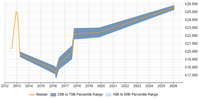 Salary distribution trend for Service Desk Analyst job vacancies in Witney
