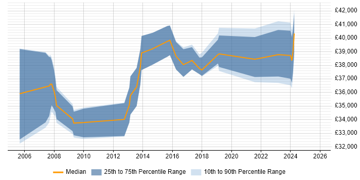 Salary distribution trend for jobs in Witney citing SharePoint